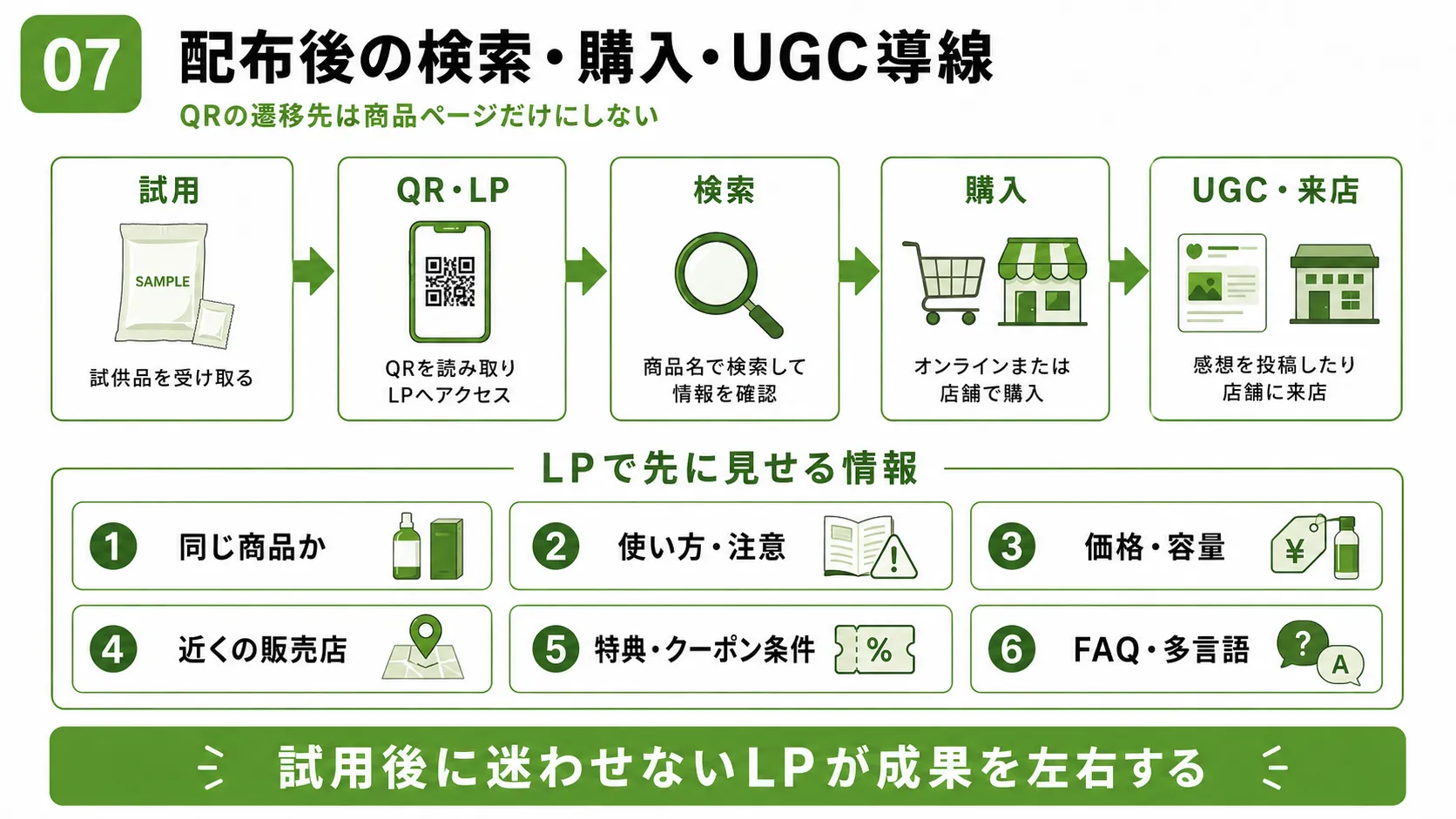 ホテルサンプリング後の導線｜試用からQR・検索・購入・UGC・店舗来店へつなげる流れ