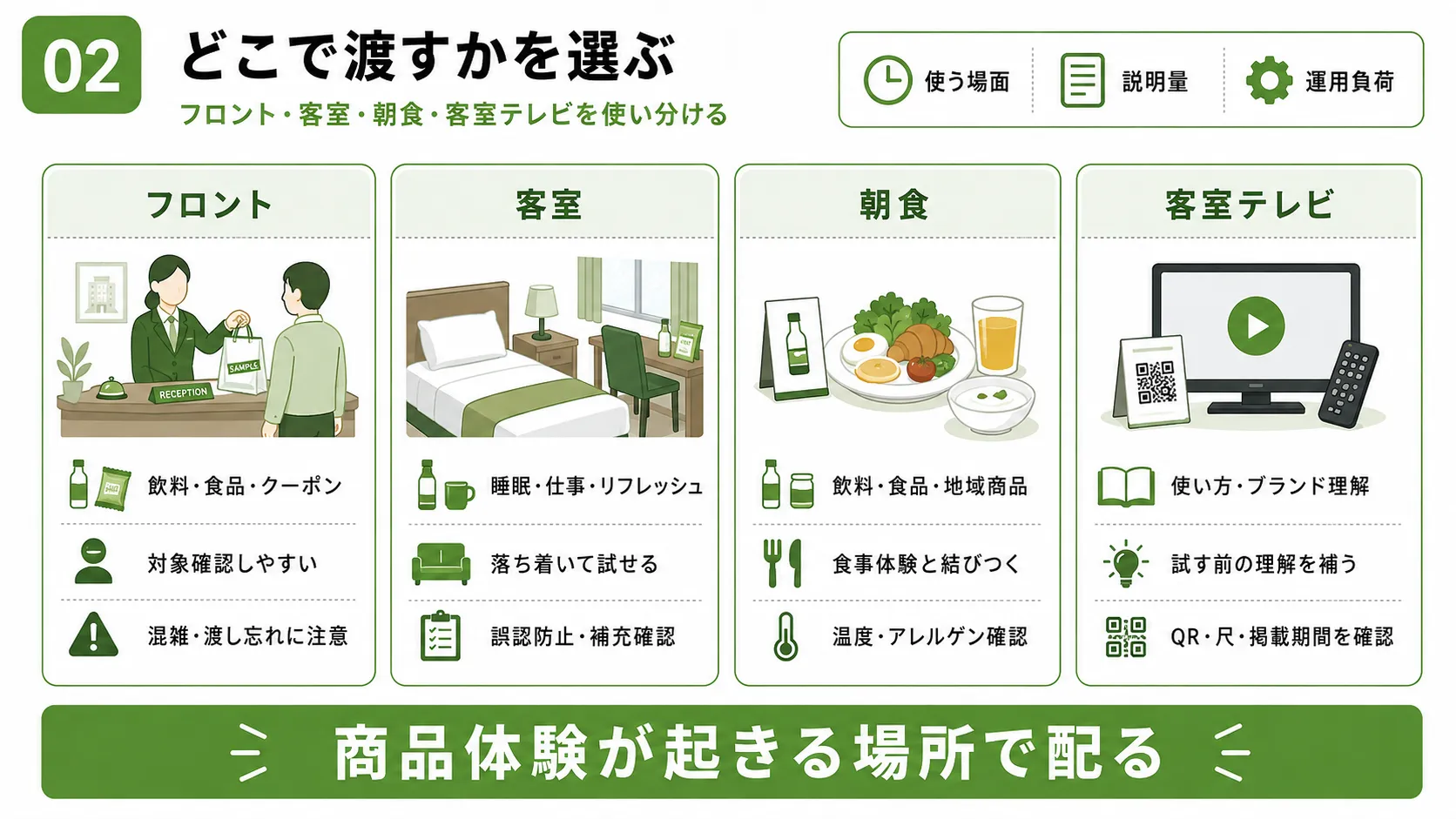 ホテルサンプリングの配布場所｜フロント・客室・朝食・客室テレビの使い分け