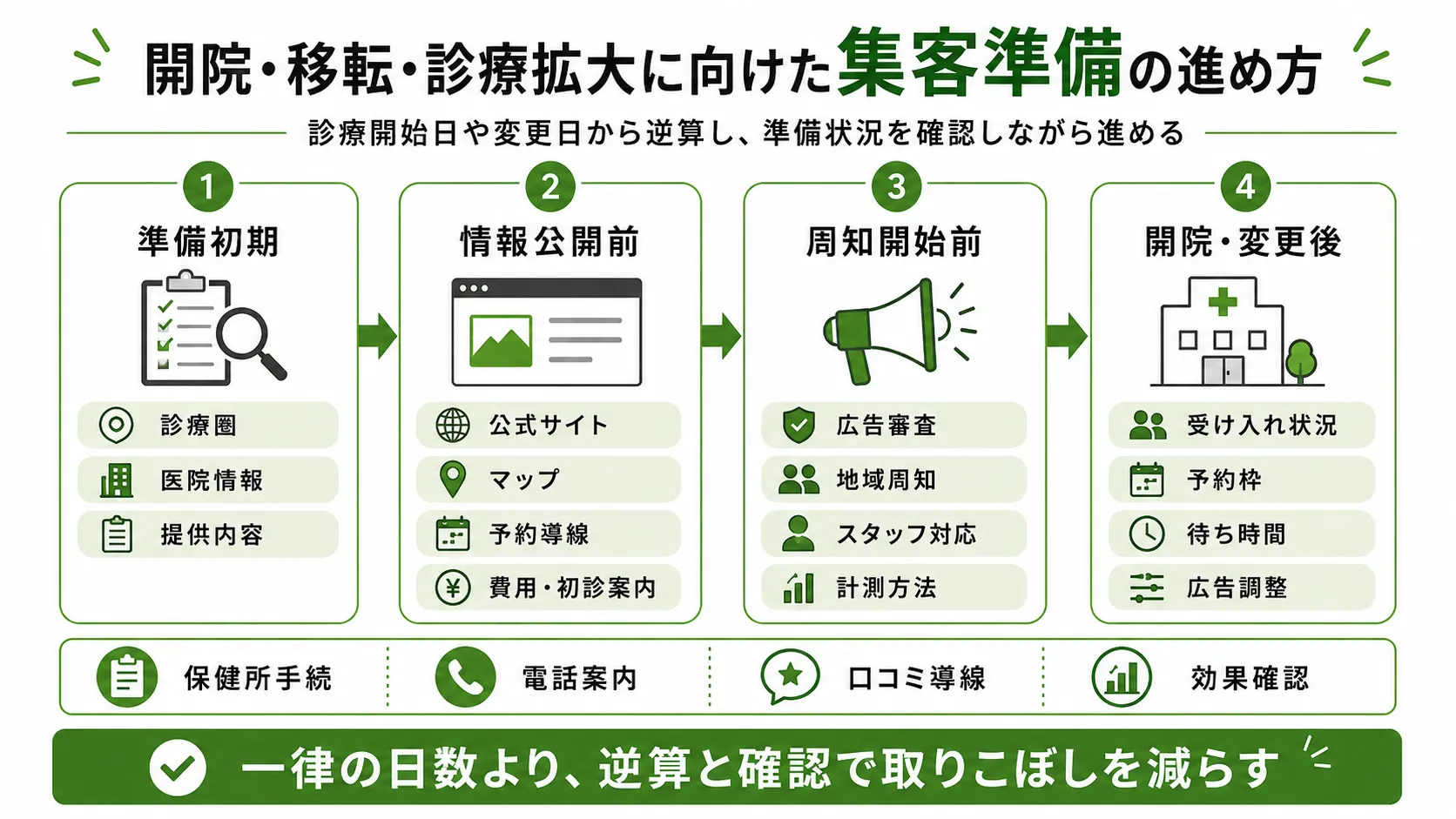 歯科医院の開院・移転・診療拡大に向けた集客準備｜情報公開・地域周知・予約体制・広告調整の流れ