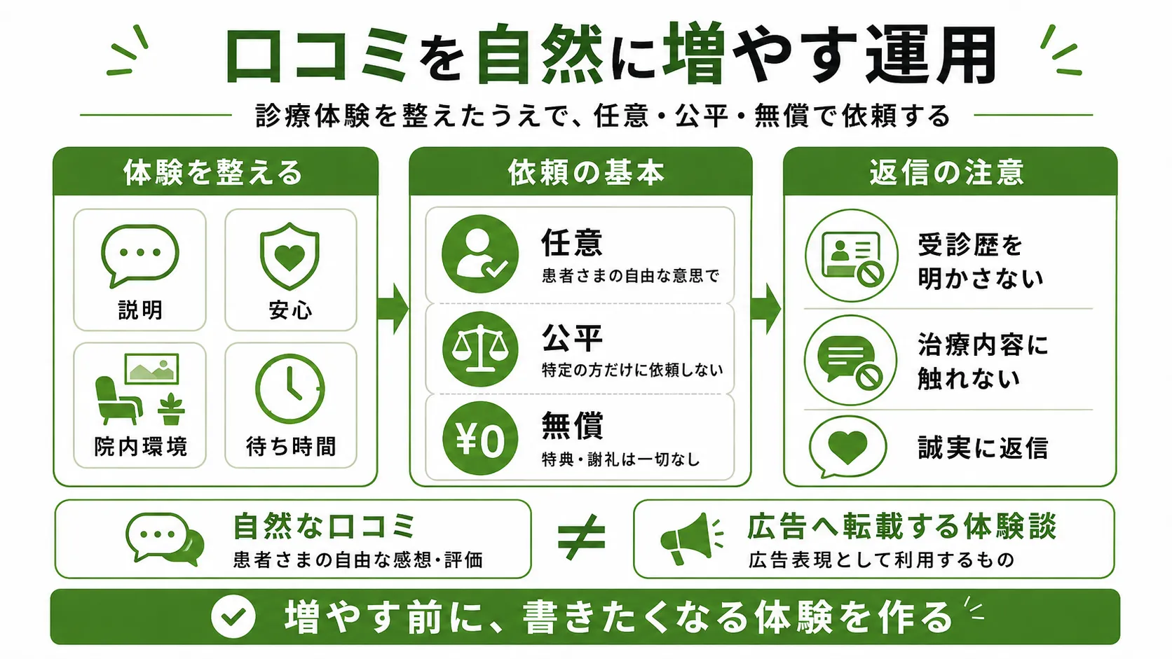 歯科医院の口コミ運用｜診療体験を改善し任意・公平・無償で口コミを集める方法