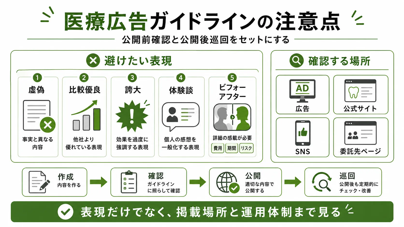 歯科医院の医療広告ガイドライン｜虚偽・比較優良・誇大広告・体験談・ビフォーアフターの注意点