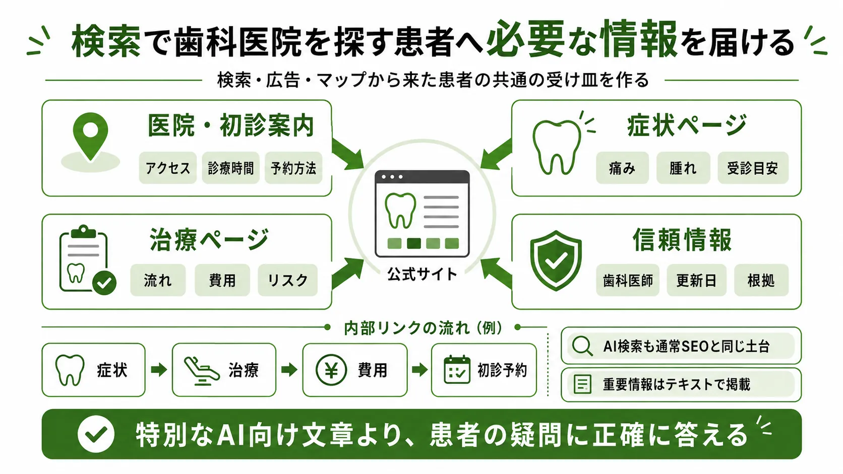 歯科医院の検索集客｜医院案内・症状・治療・信頼情報を整理し予約へつなぐ情報設計