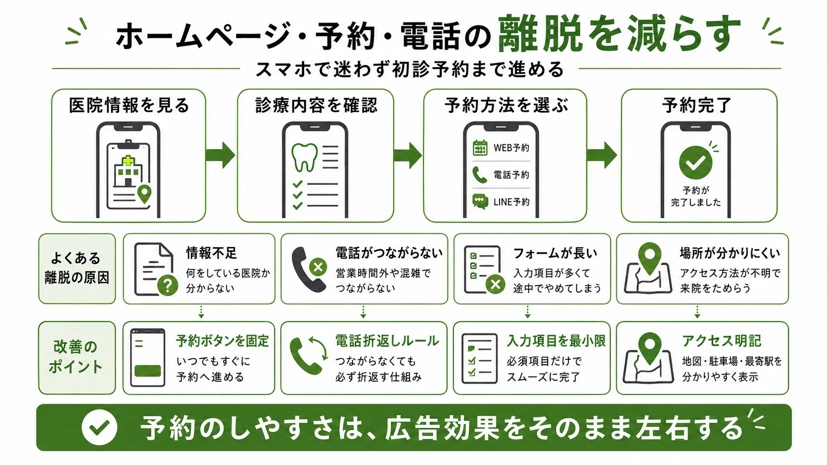 歯科医院の予約導線改善｜ホームページ・Web予約・電話・アクセスでの離脱を減らす方法