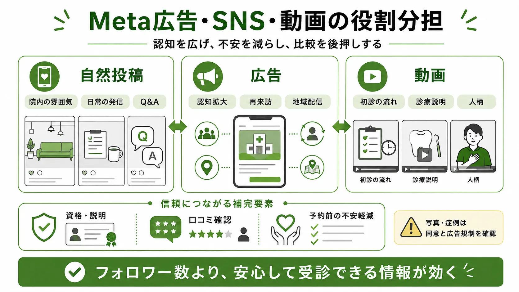 歯科医院のMeta広告・SNS・動画の役割分担｜認知・不安解消・比較検討を支える方法
