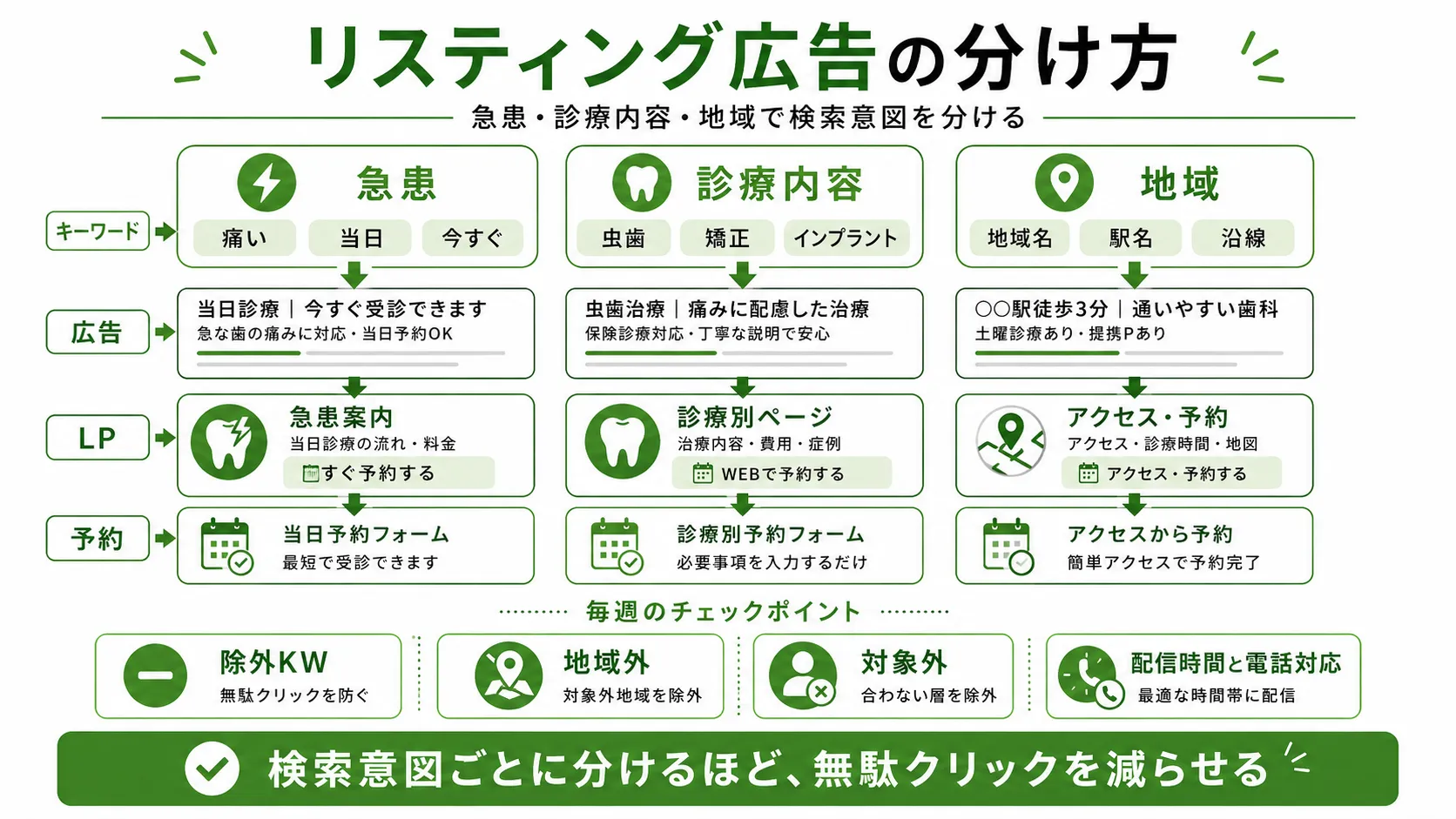 歯科医院のリスティング広告を急患・診療内容・地域の検索意図ごとに分ける設計図