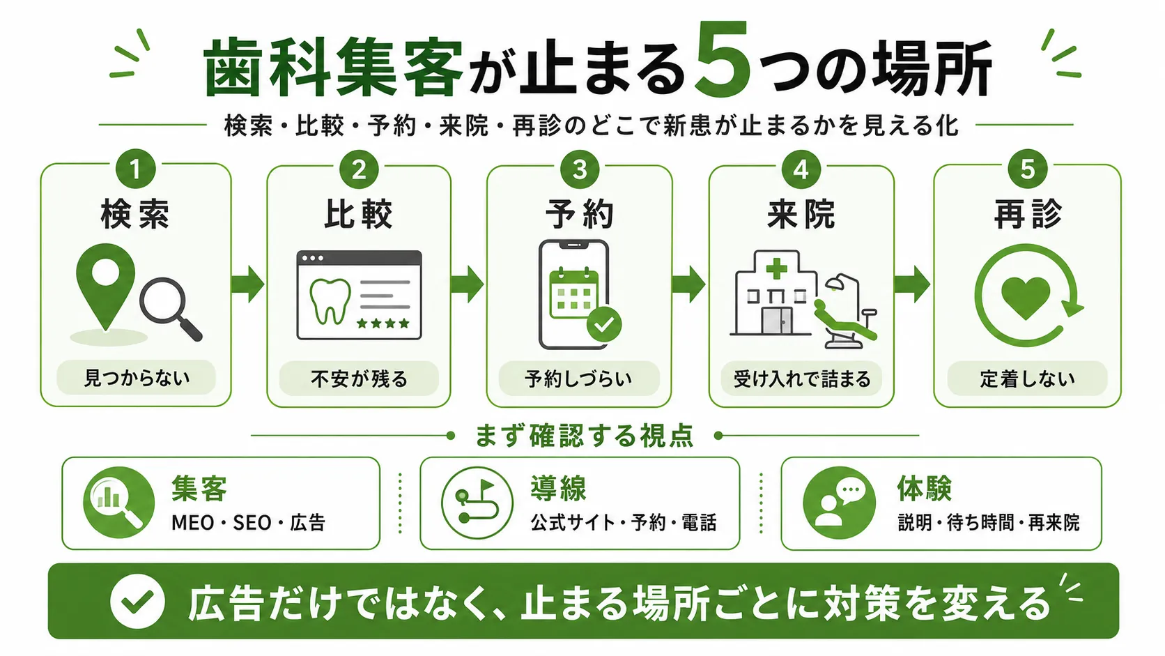歯科医院の集客が止まる原因を検索・比較・予約・来院・再診の5段階で整理した図