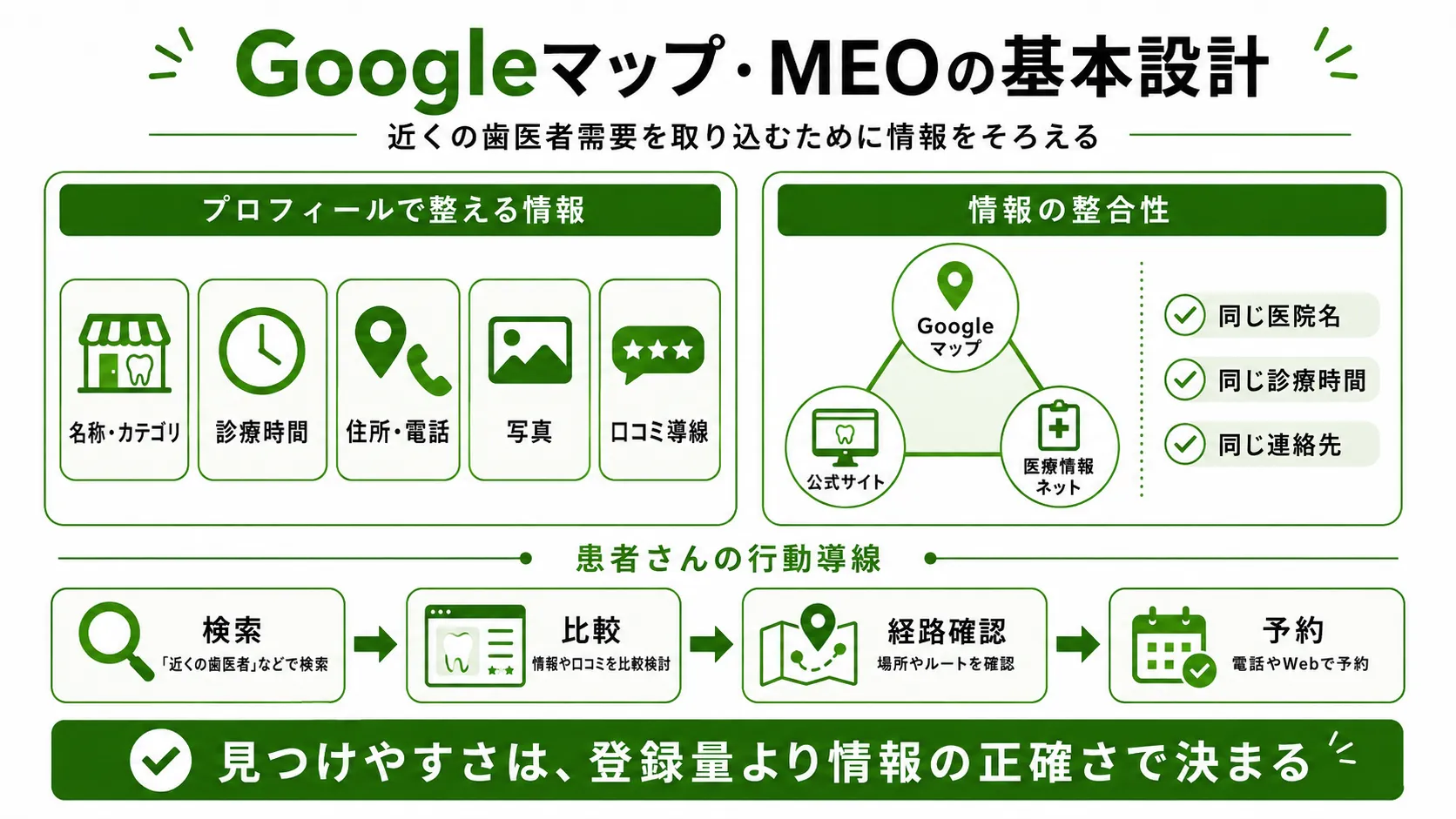 歯科医院のGoogleマップ・MEO対策｜医院情報の整合性と検索から予約までの導線