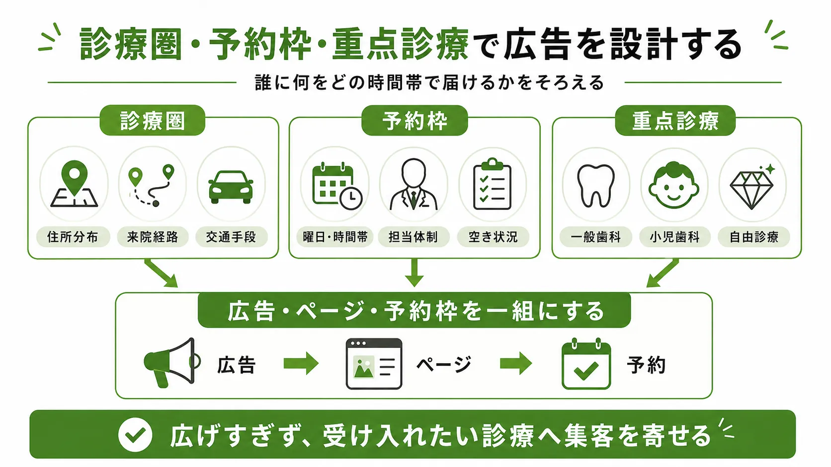 歯科医院の診療圏・予約枠・重点診療から広告と予約導線を設計する方法