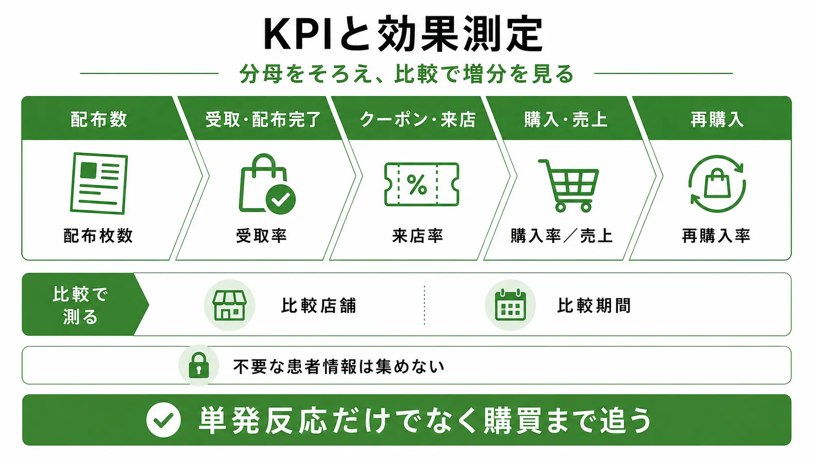 薬局・ドラッグストアサンプリングのKPI設計と効果測定