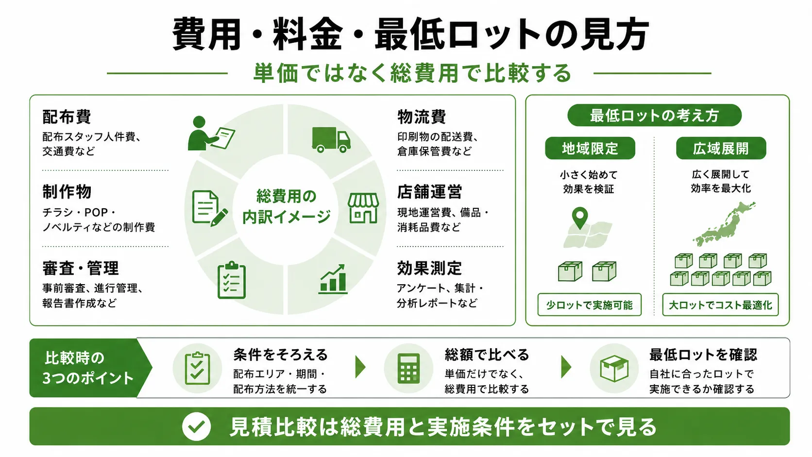 薬局・ドラッグストアサンプリングの費用内訳と最低ロット