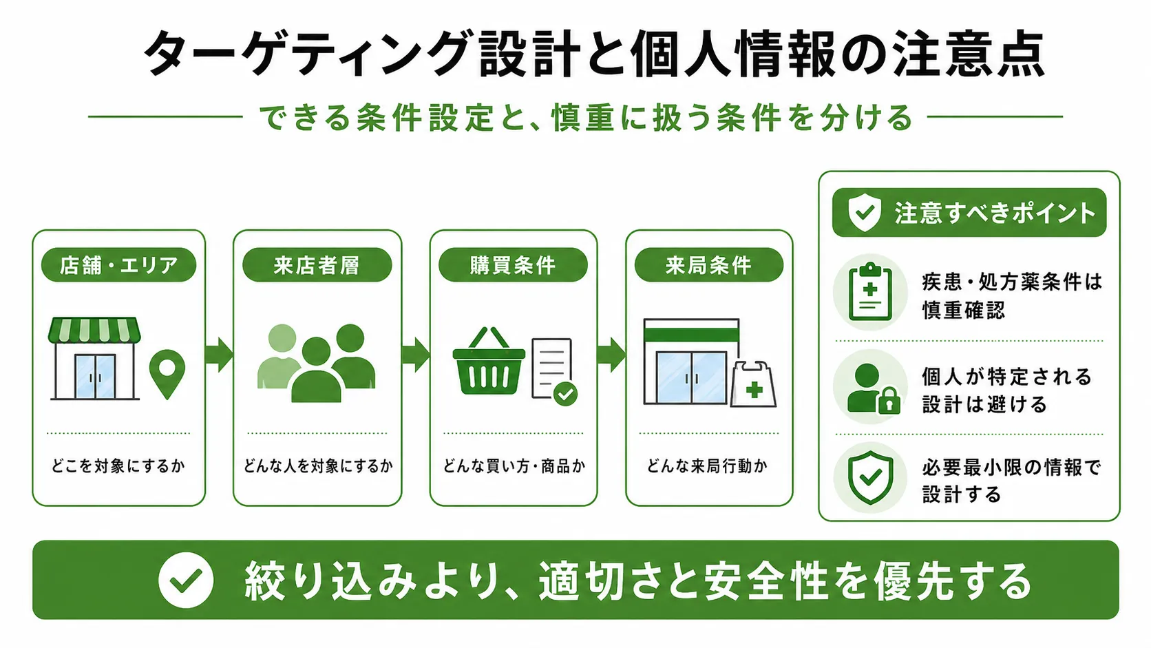 薬局・ドラッグストアサンプリングのターゲティング設計と個人情報の注意点