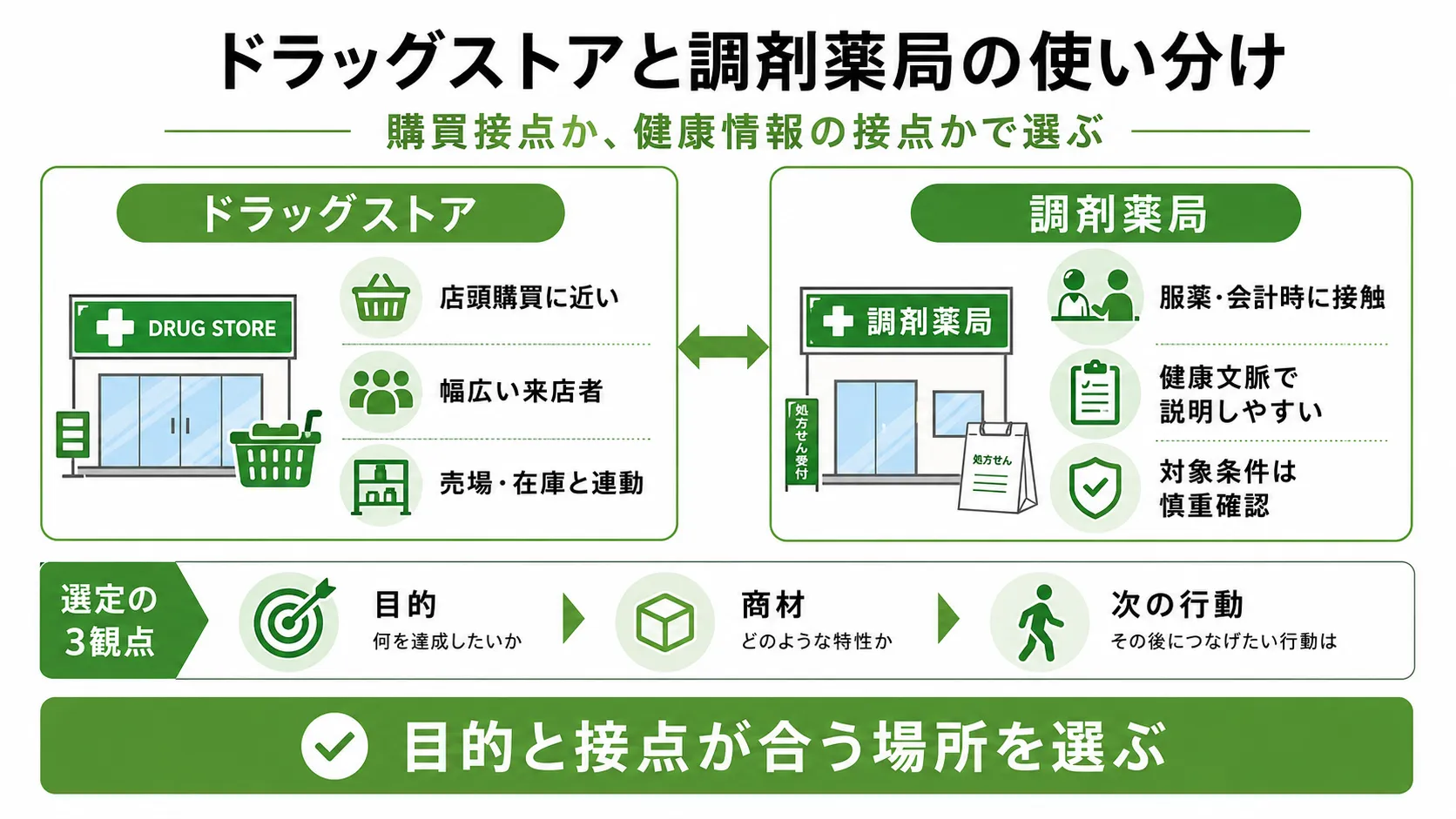 ドラッグストアサンプリングと調剤薬局サンプリングの違いと選び方