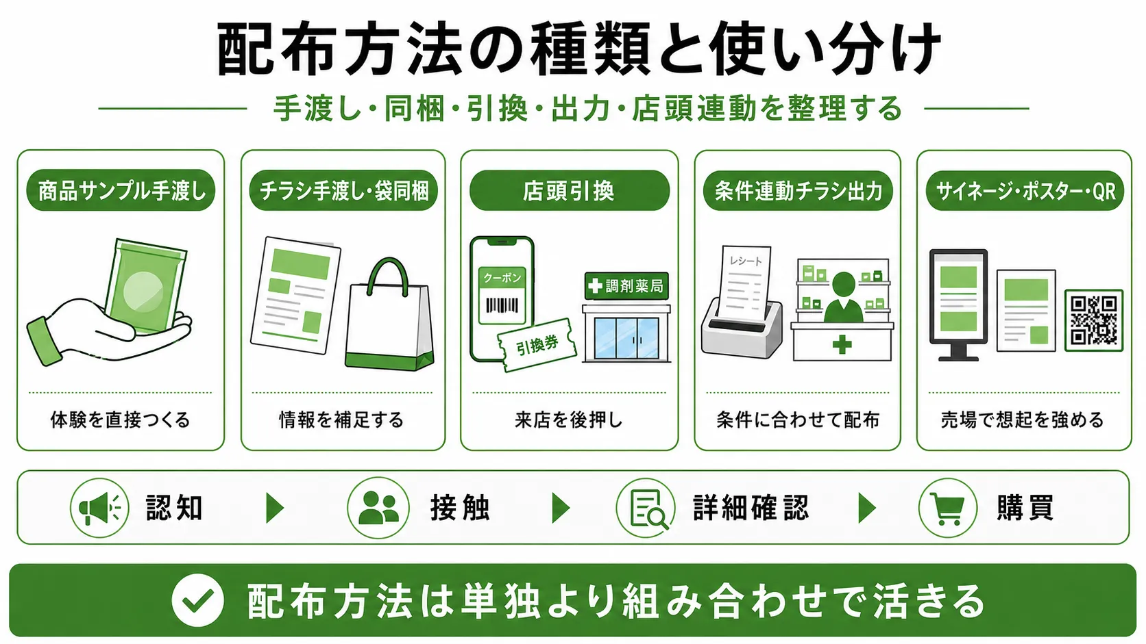 薬局・ドラッグストアサンプリングの配布方法の種類と使い分け