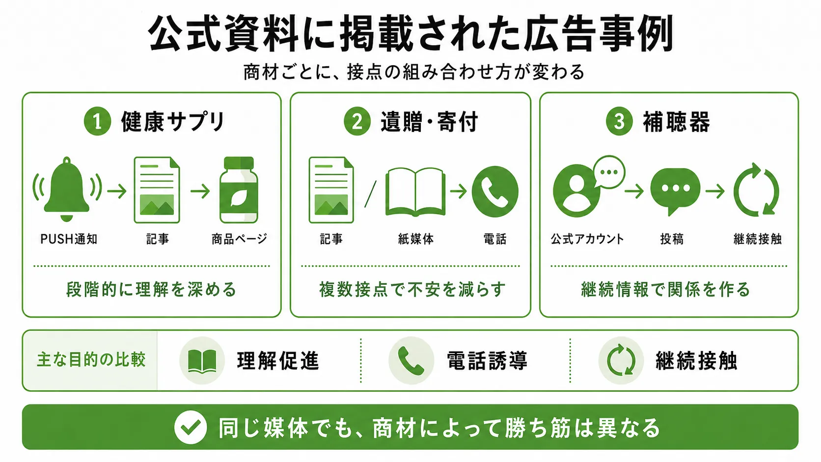 らくらくコミュニティの広告事例｜健康サプリ・遺贈寄付・補聴器で使われた広告接点を比較