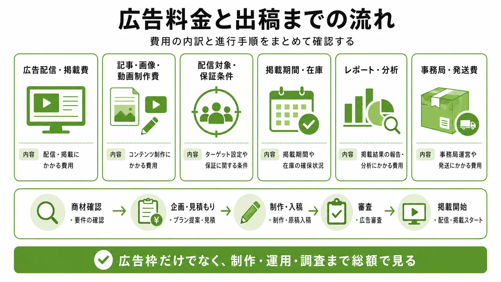 らくらくコミュニティの広告料金と出稿の流れ｜広告費・制作費・配信条件・レポート・発送費を確認