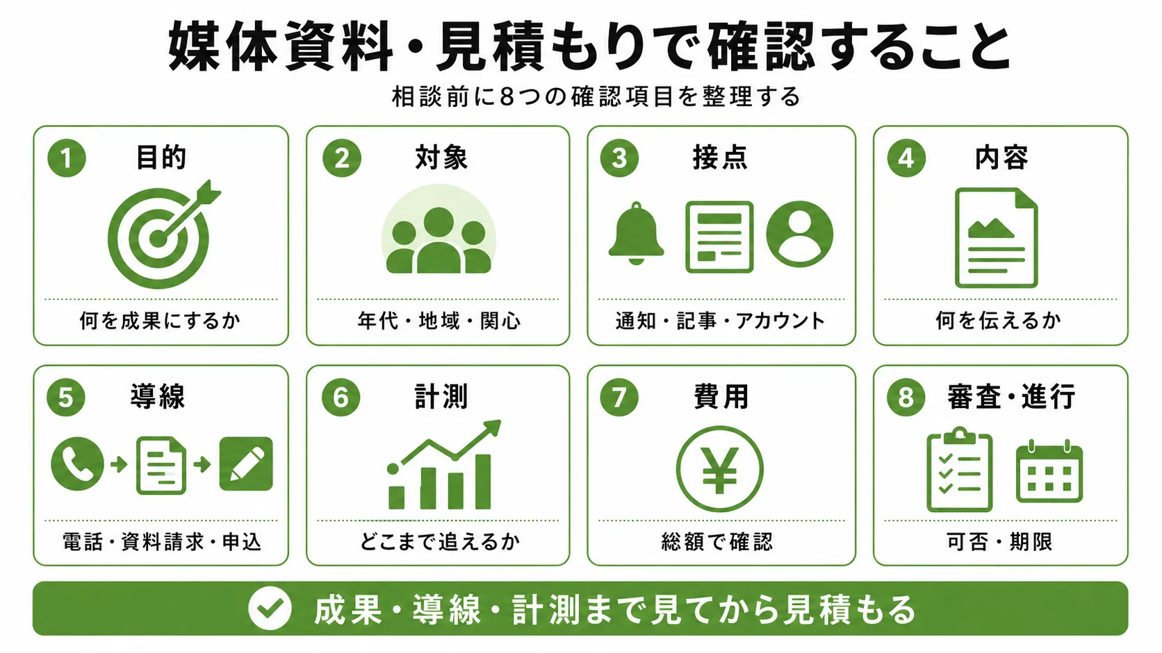 らくらくコミュニティの媒体資料・見積もり確認項目｜目的・対象・接点・導線・計測・費用・審査