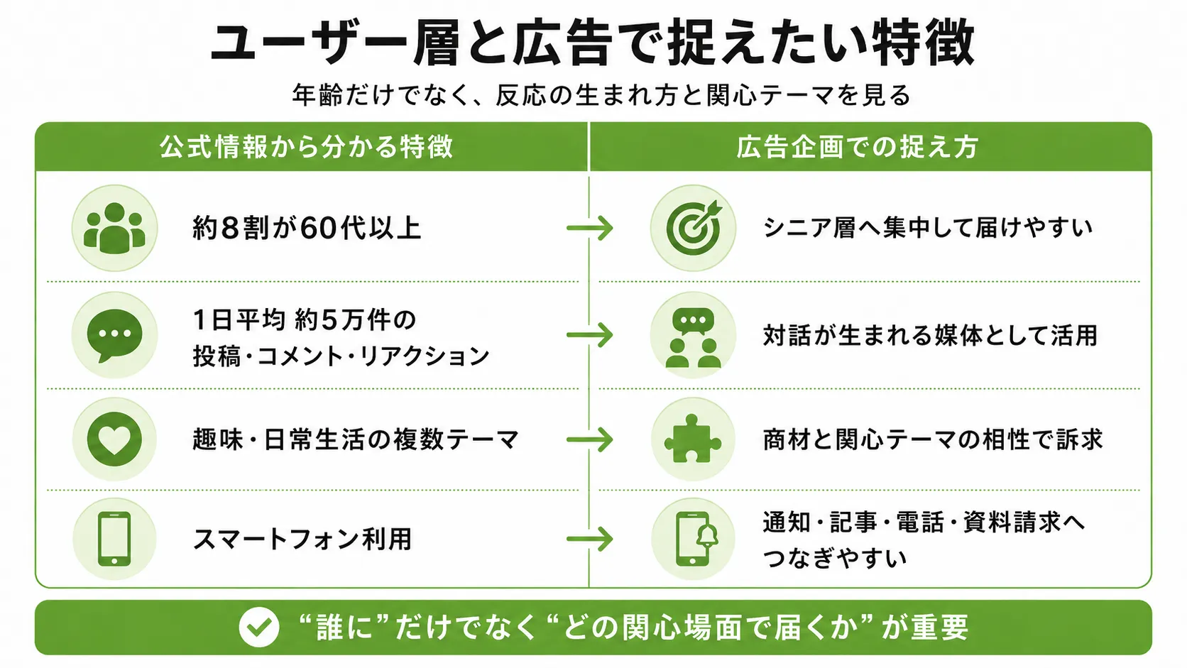 らくらくコミュニティのユーザー層｜シニア層の特徴と広告企画で捉えたい関心場面