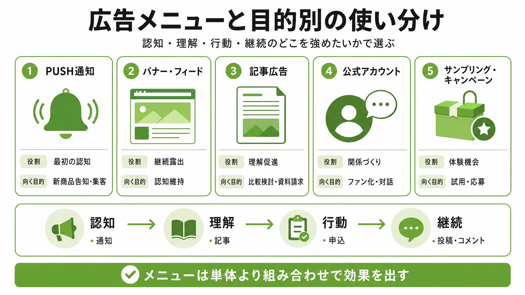 らくらくコミュニティの広告メニュー｜PUSH通知・バナー・記事広告・公式アカウント・キャンペーンの使い分け