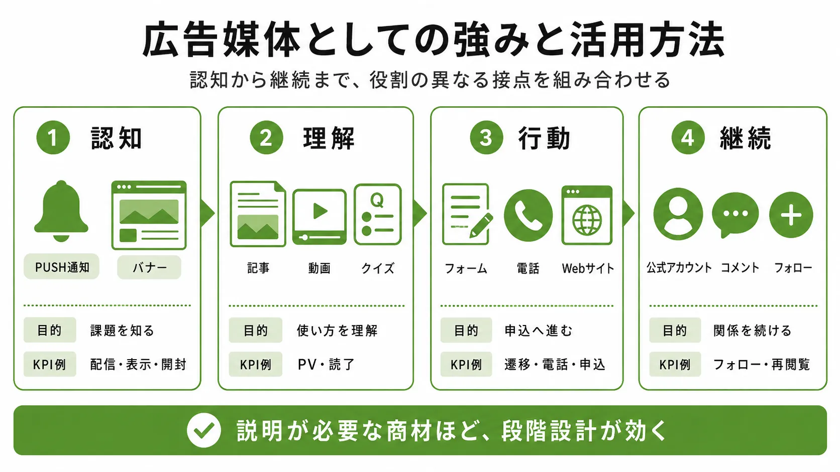 らくらくコミュニティ広告の強み｜認知・理解・行動・継続に合わせた広告接点の使い分け