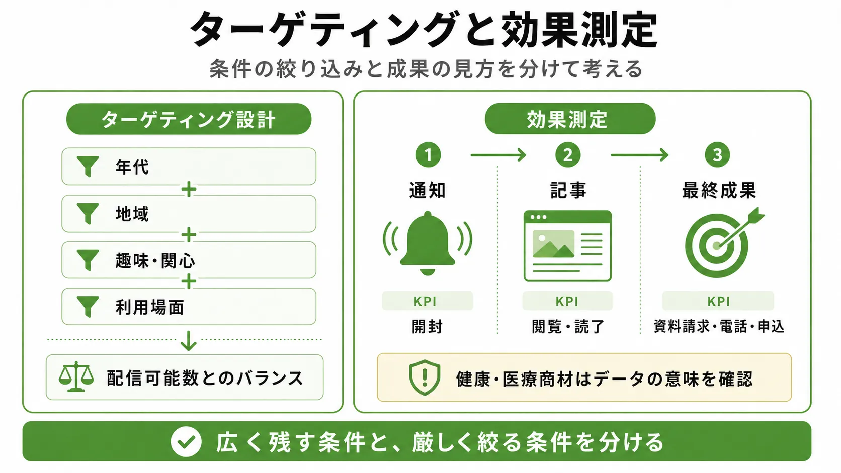 らくらくコミュニティ広告のターゲティングと効果測定｜条件設定と通知・記事・最終成果のKPI