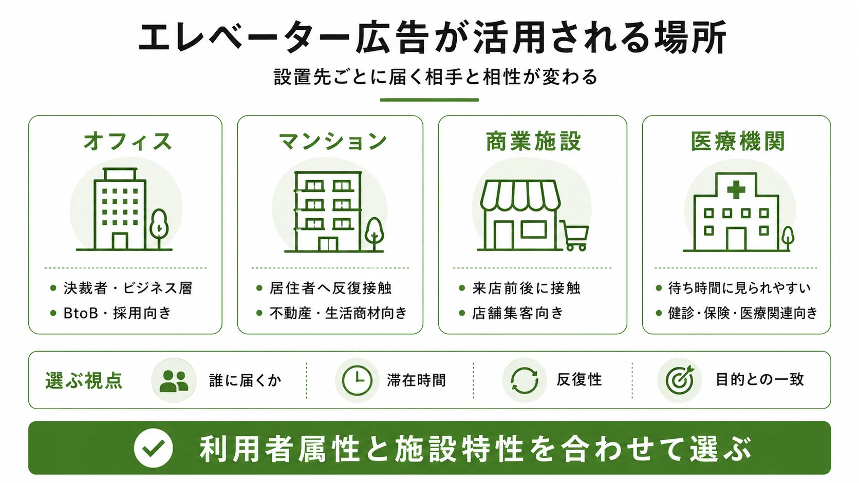 エレベーター広告の主な設置先と場所別の特徴