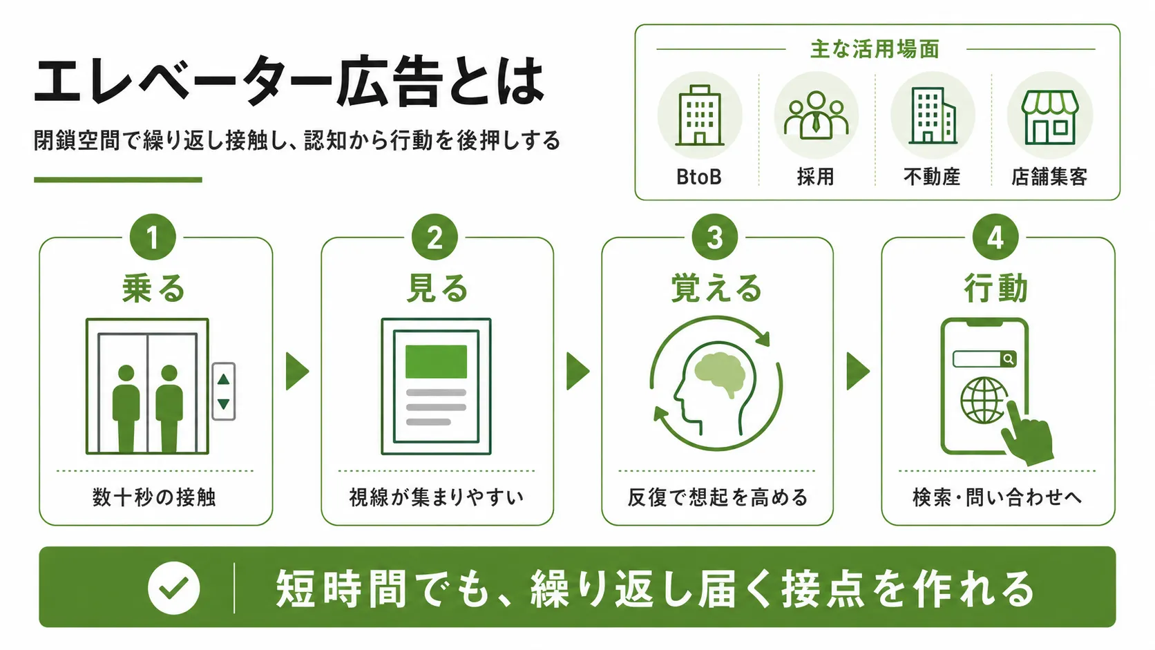 エレベーター広告が認知から比較・問い合わせにつながる流れ
