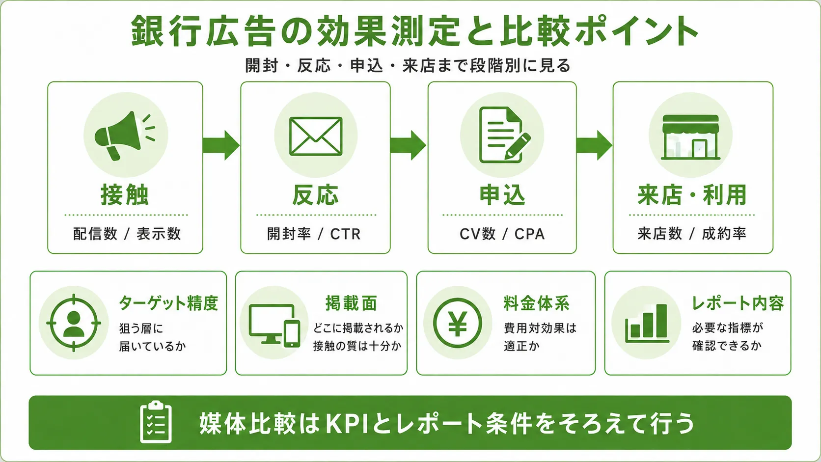 銀行広告の料金の見方｜配信面・配信量・セグメント・制作費・運用費で総額を確認