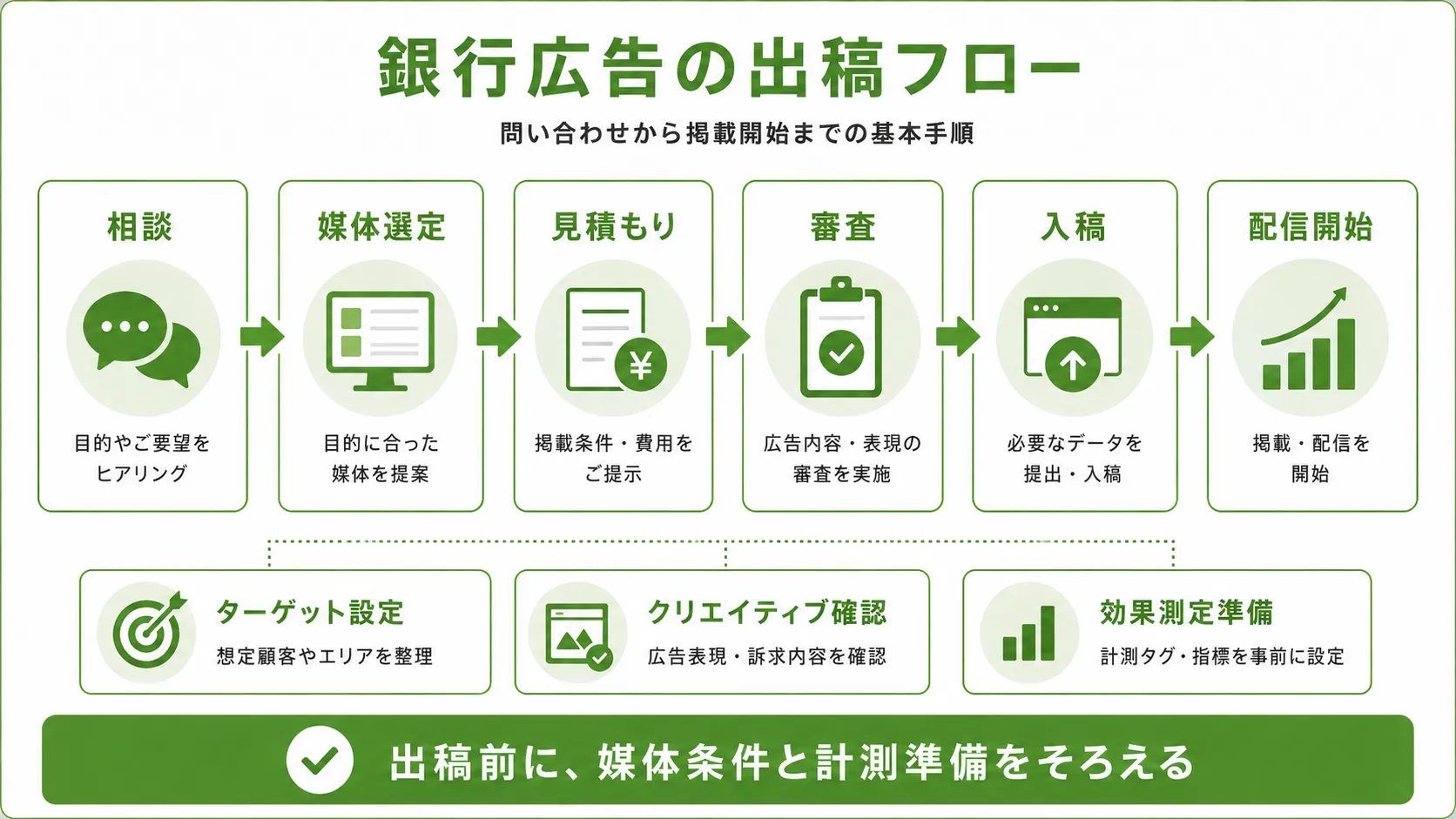 銀行広告の出稿フロー｜相談・媒体選定・見積もり・審査・入稿・配信開始までの流れ