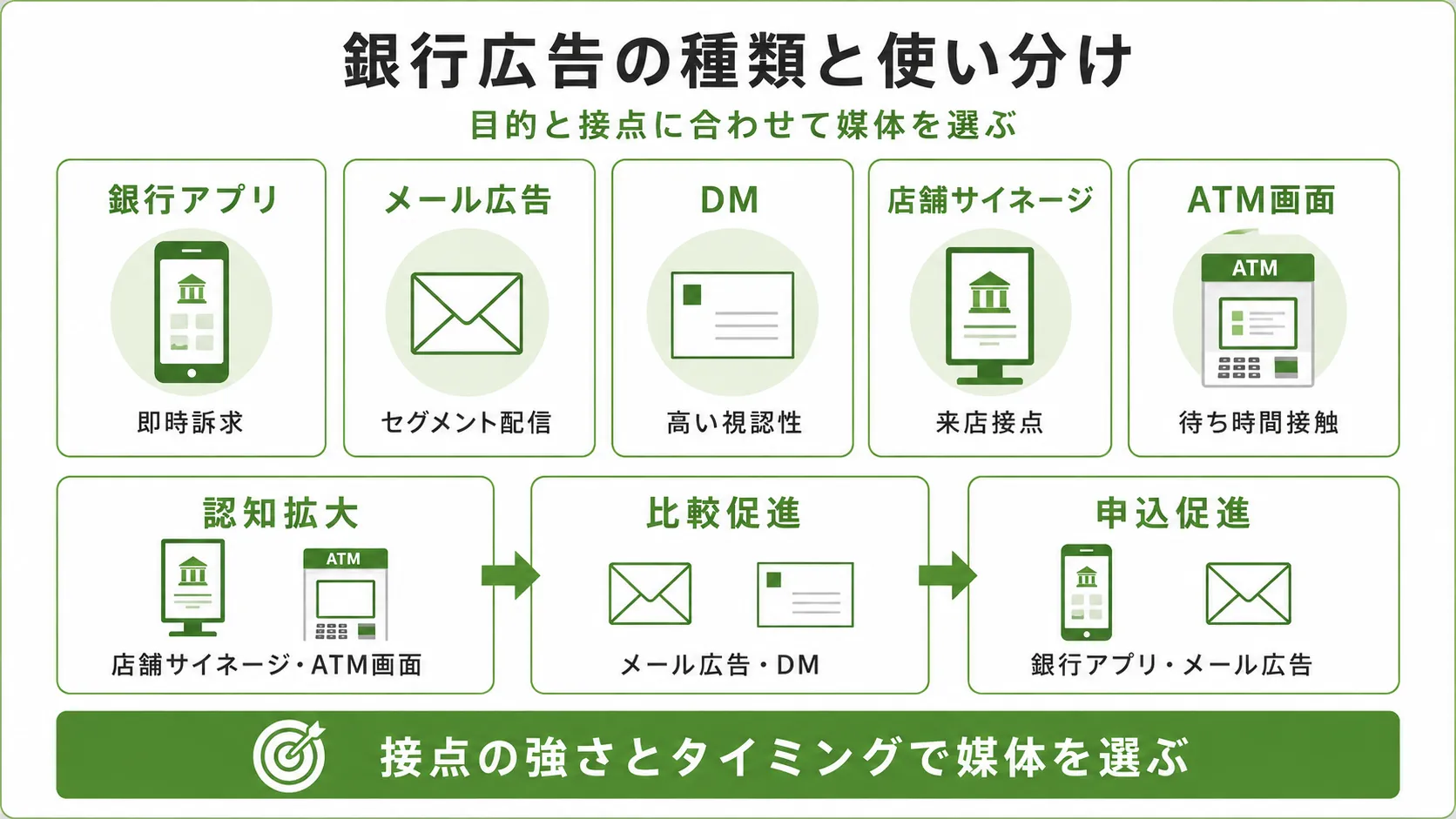 銀行広告の種類と使い分け｜銀行アプリ・メール・DM・店舗サイネージ・ATM広告を比較