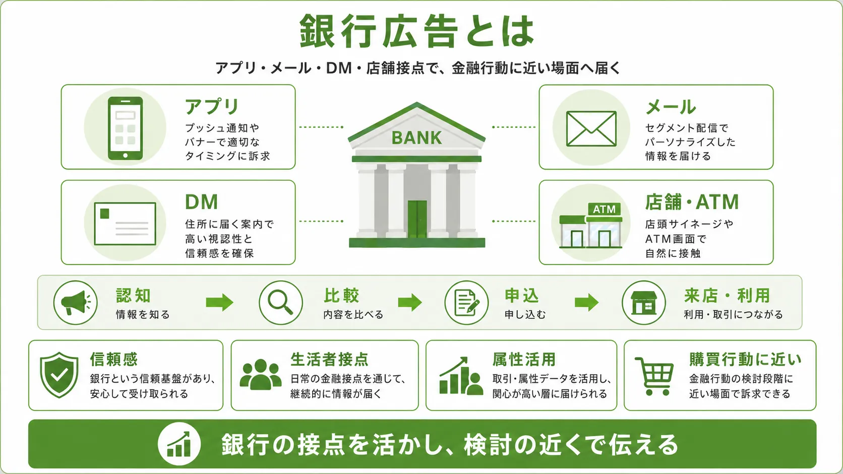 銀行広告とは｜銀行アプリ・メール・DM・店舗・ATMなどの広告接点と特徴