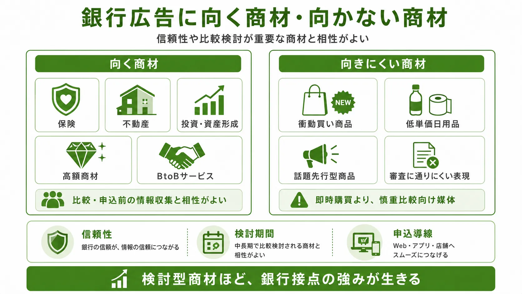 銀行広告に向く商材と向きにくい商材｜比較検討型商材との相性を整理