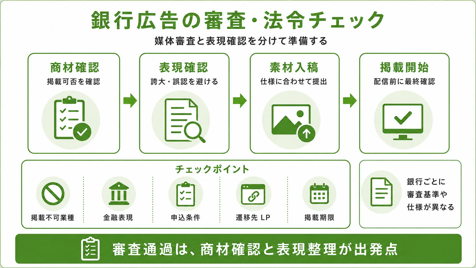 銀行広告の審査・法令チェック｜商材・広告表現・入稿素材・掲載条件の確認フロー