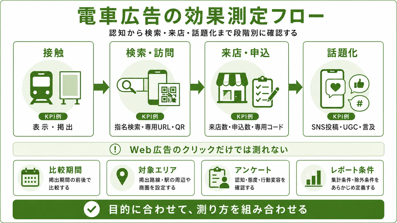 電車広告の効果測定フロー｜接触から検索・来店・申込・SNSでの話題化までKPIを整理