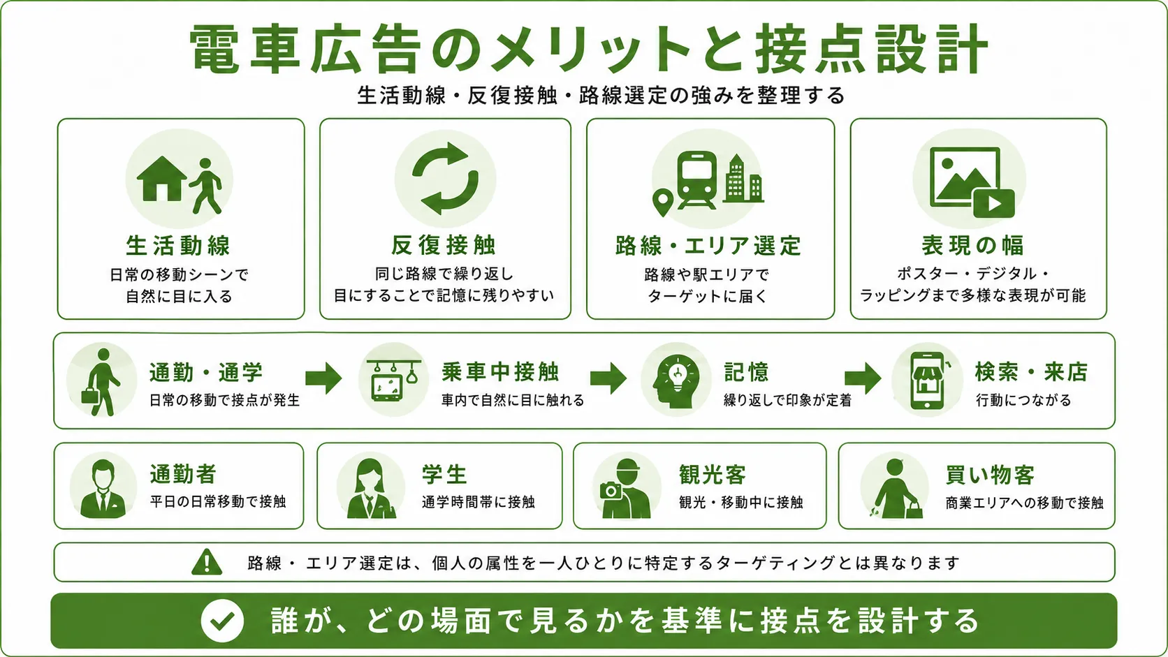 電車広告のメリットと接点設計｜生活動線・反復接触・路線選定から検索や来店につなげる流れ