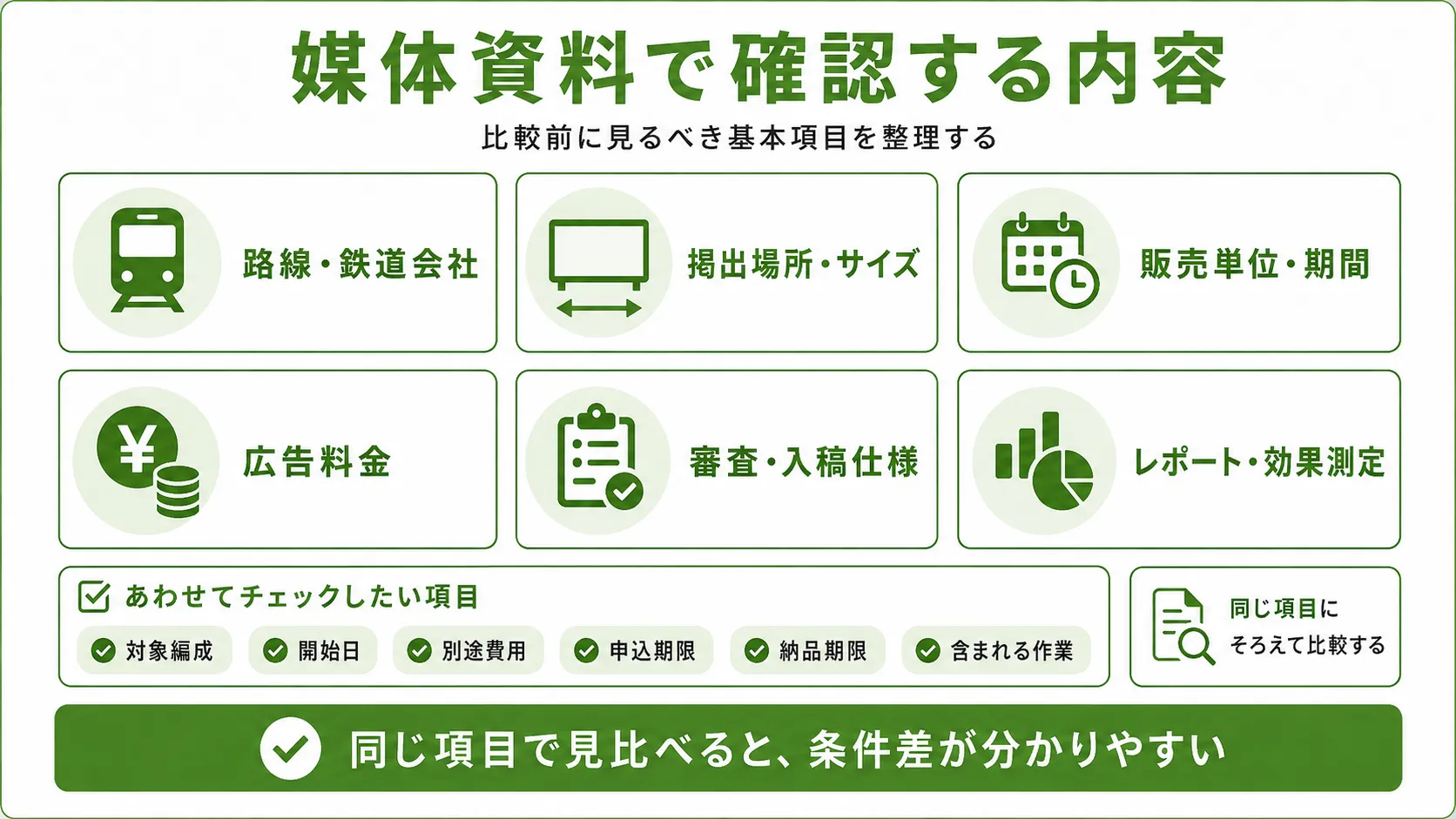 電車広告の媒体資料で確認する内容｜路線・掲出場所・販売期間・料金・審査・レポートを比較