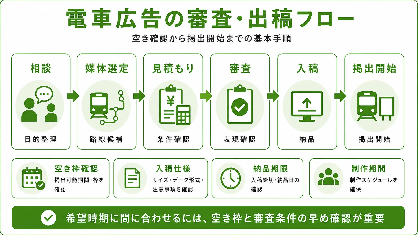 電車広告の審査・出稿フロー｜相談・媒体選定・見積もり・審査・入稿・掲出開始までの流れ