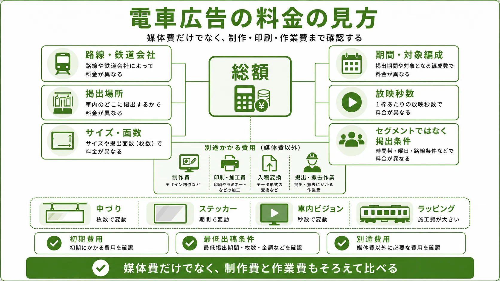 電車広告の料金の見方｜路線・掲出場所・面数・期間・放映秒数と制作費・印刷費・作業費を整理