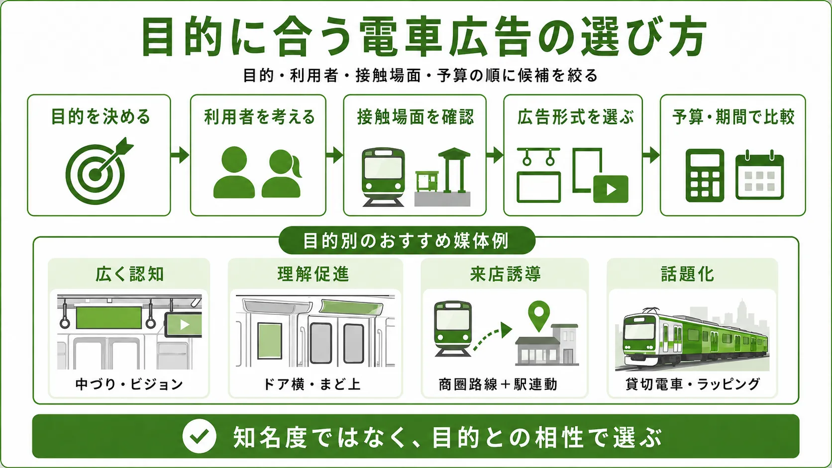 目的に合う電車広告の選び方｜目的・利用者・接触場面・広告形式・予算から候補を絞る流れ