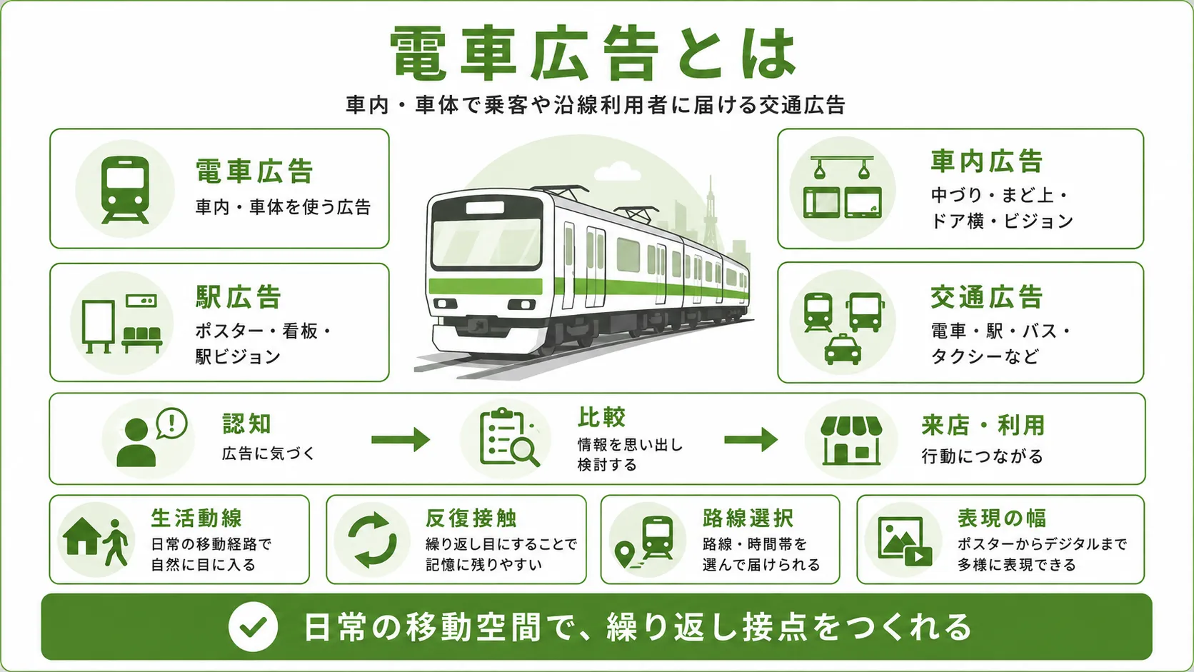 電車広告とは｜車内広告・駅広告・交通広告の違いと認知から来店までの流れ