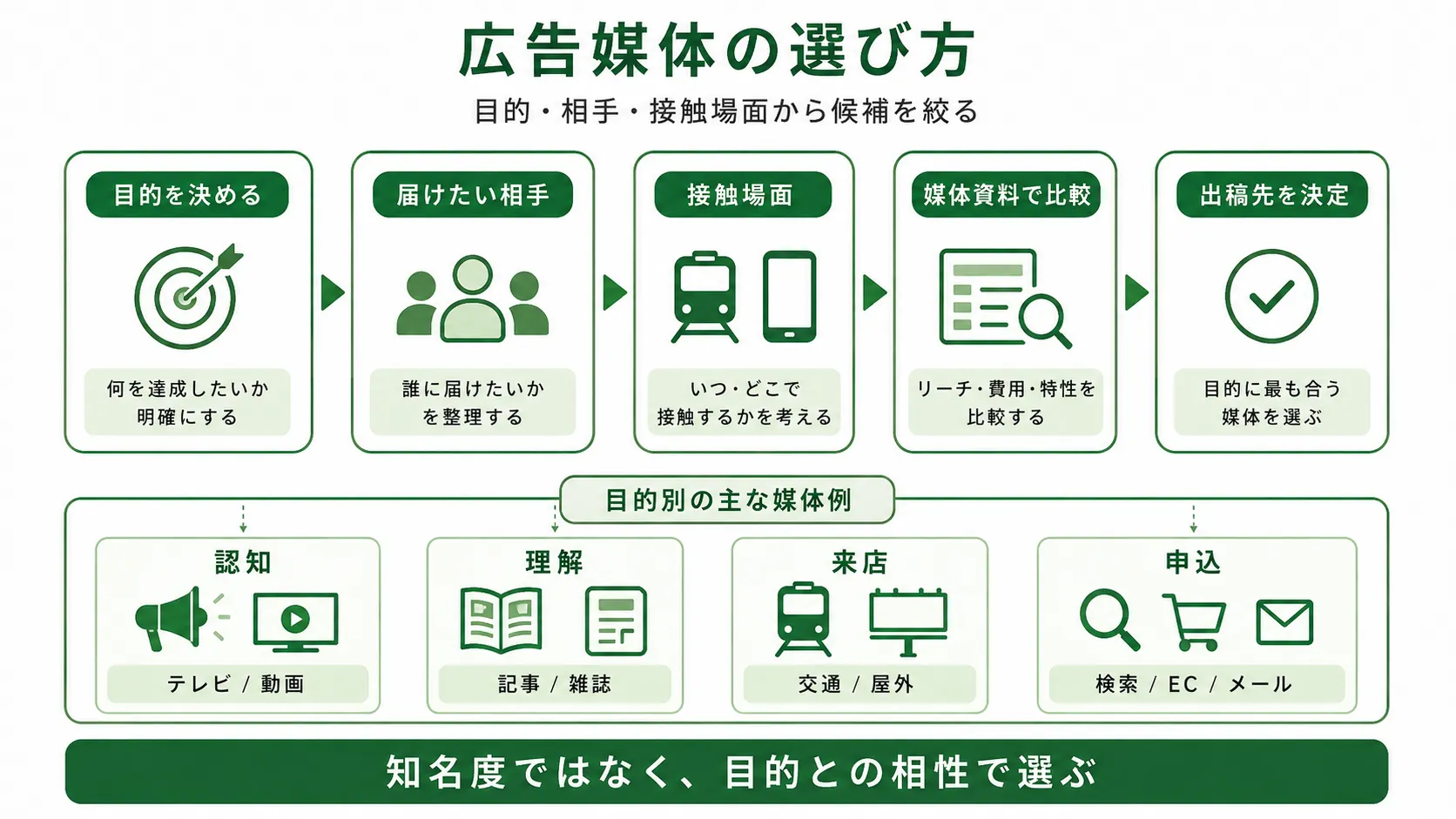 広告媒体の選び方｜目的・ターゲット・接触場面・媒体資料から出稿先を決める流れ