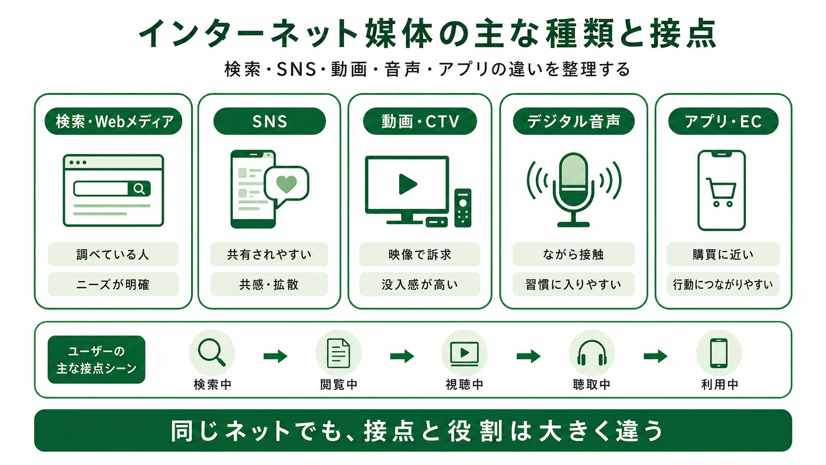 インターネット媒体の種類と接点｜検索・SNS・動画・デジタル音声・アプリ・ECを比較