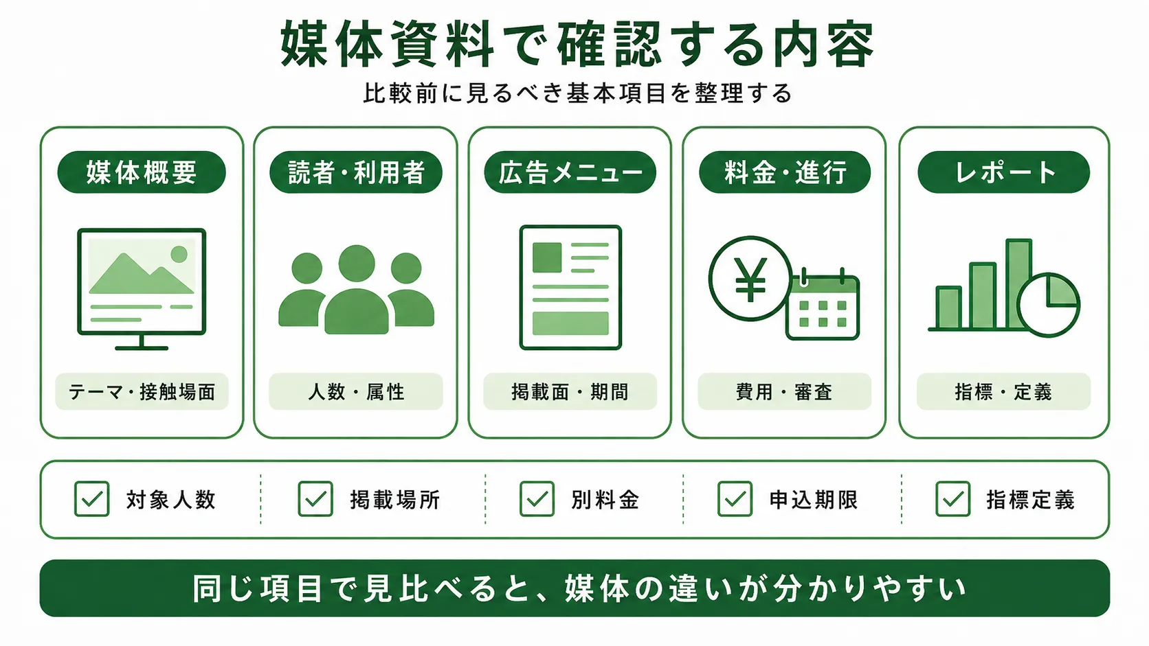 媒体資料で確認する内容｜媒体概要・利用者・広告メニュー・料金・進行・レポートの確認項目