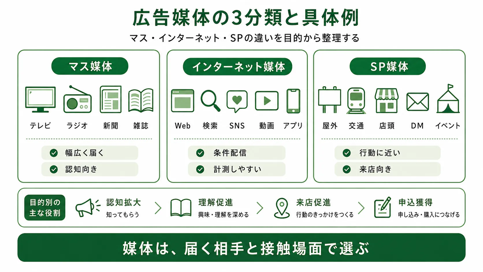 広告媒体の3分類｜マス媒体・インターネット媒体・SP媒体の具体例と特徴