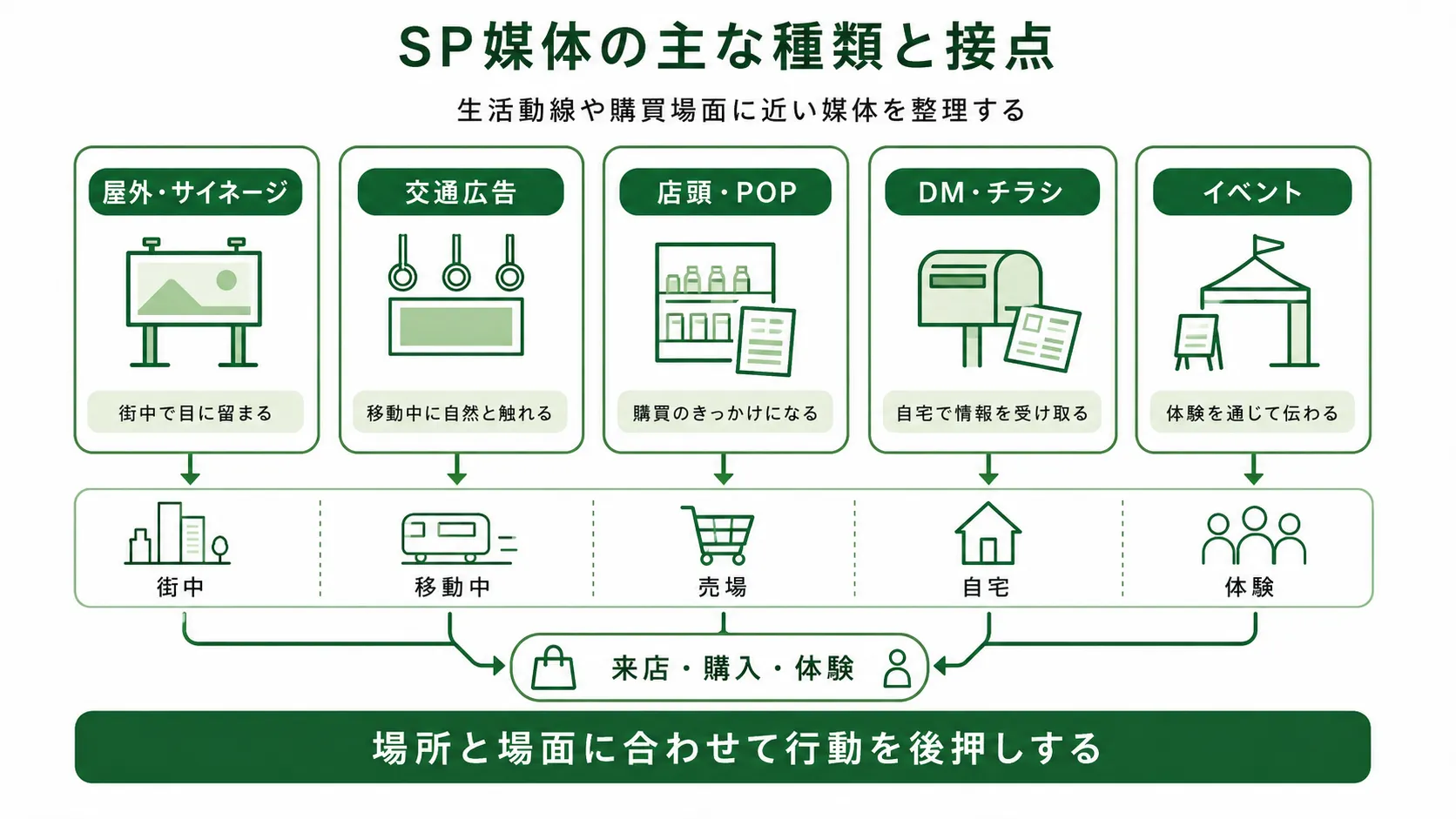 SP媒体の主な種類と接点｜屋外・交通・店頭・DM・イベントを生活場面別に整理