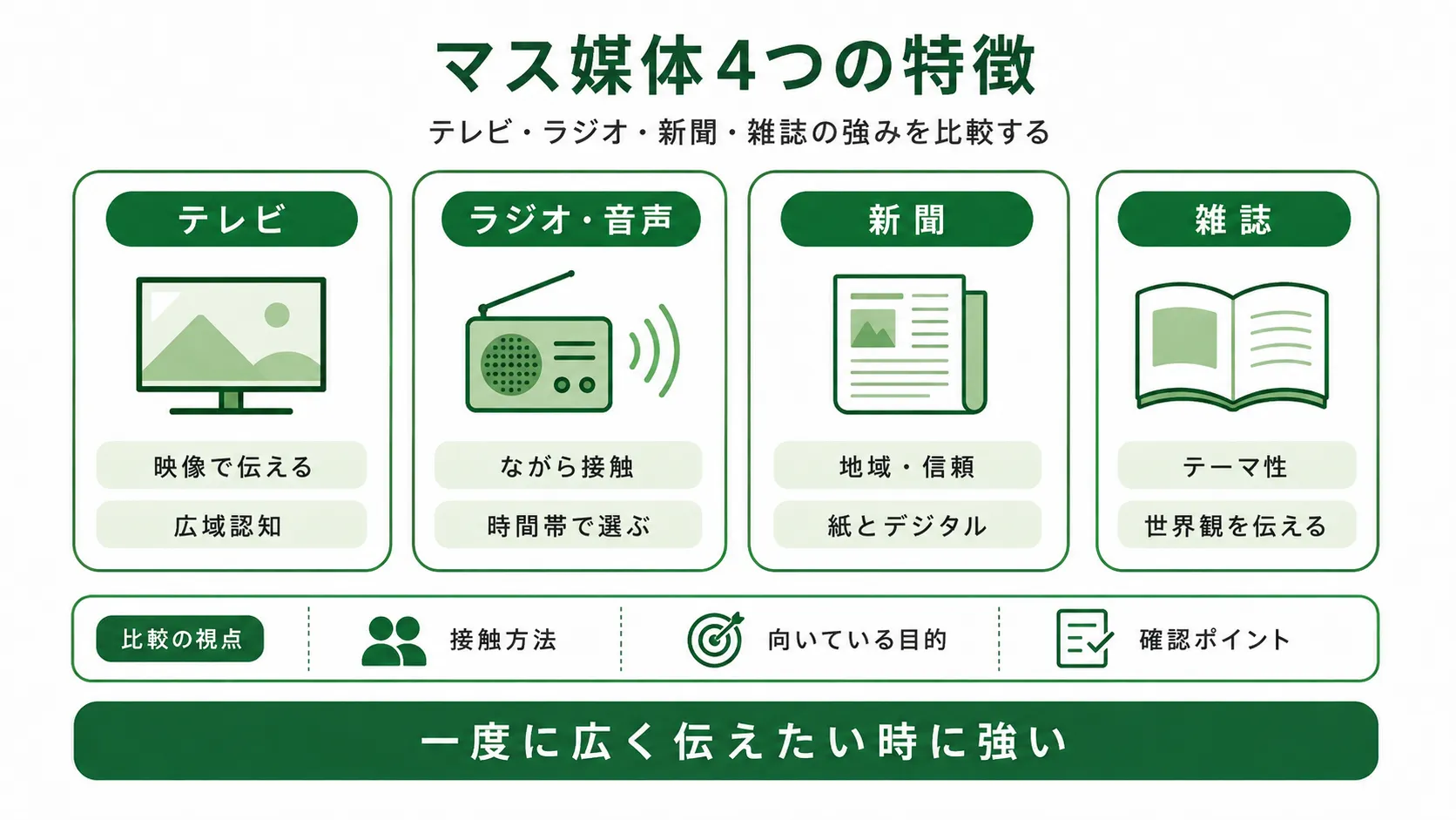 マス媒体4種類の特徴｜テレビ・ラジオ・新聞・雑誌の違いを比較