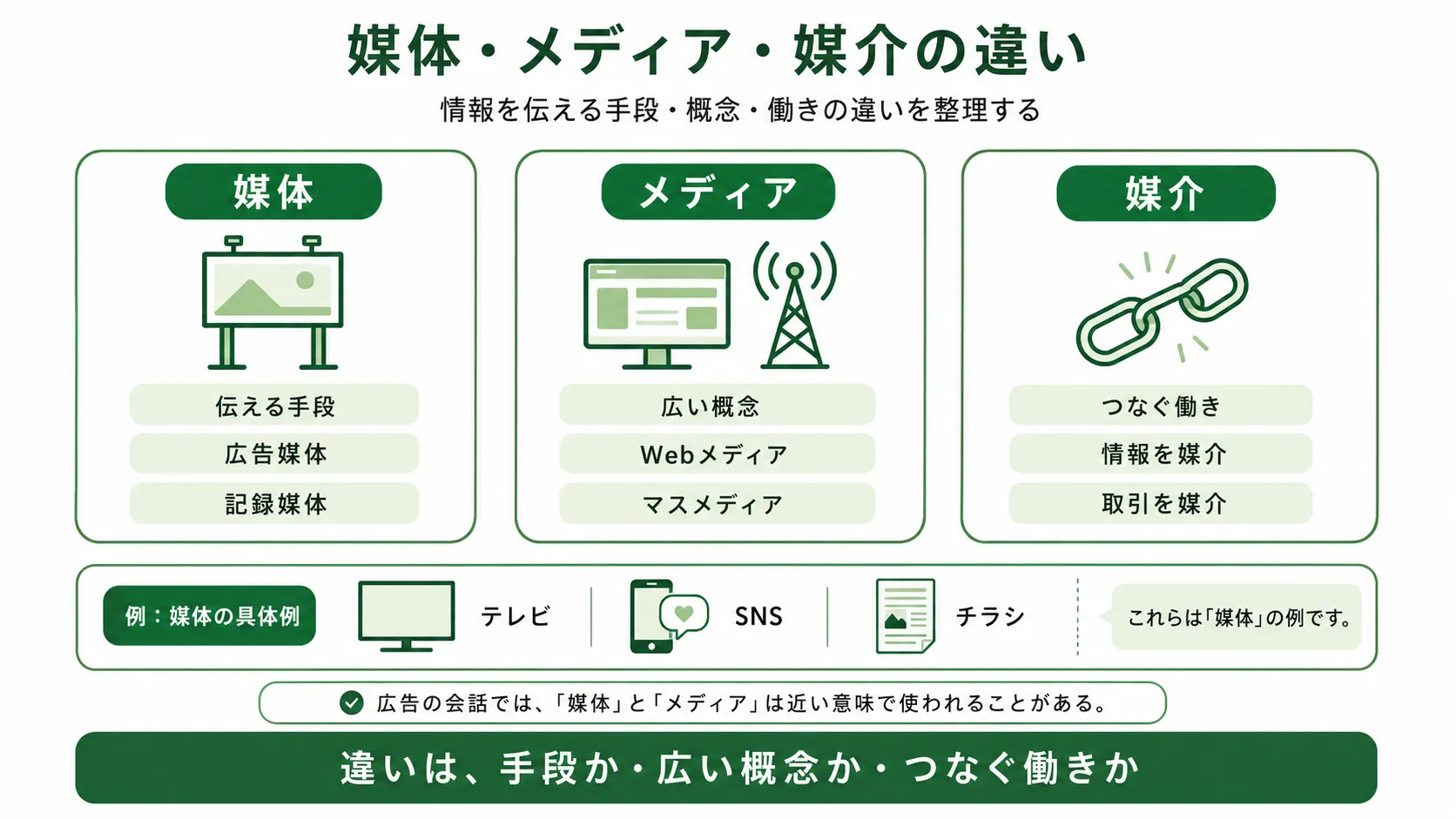 チラシ と 広告 の 違い