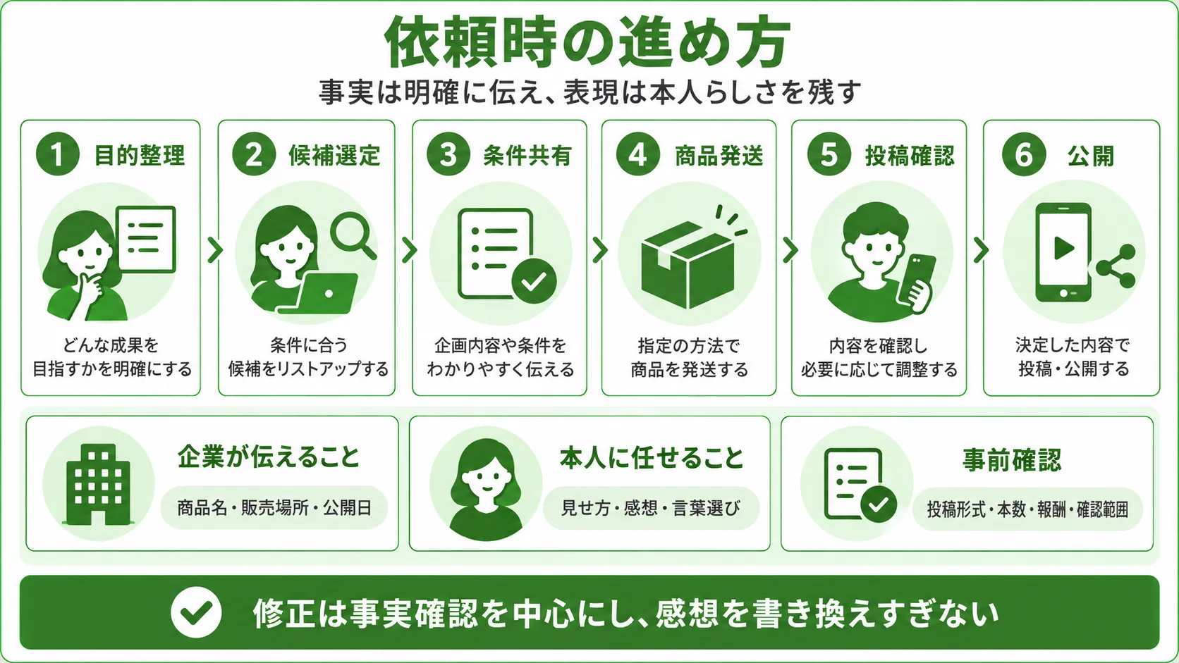 マイクロインフルエンサーへの依頼の進め方｜目的整理・候補選定・条件共有・商品発送・投稿確認・公開