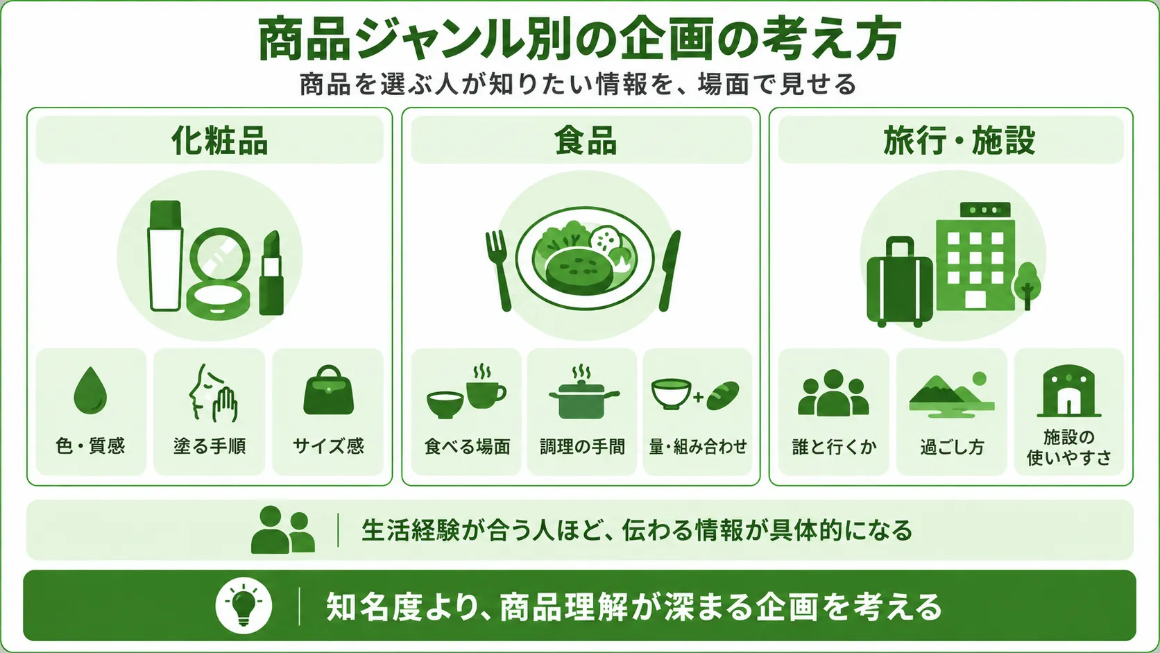 マイクロインフルエンサーの商品ジャンル別企画例｜化粧品・食品・旅行施設で伝える情報