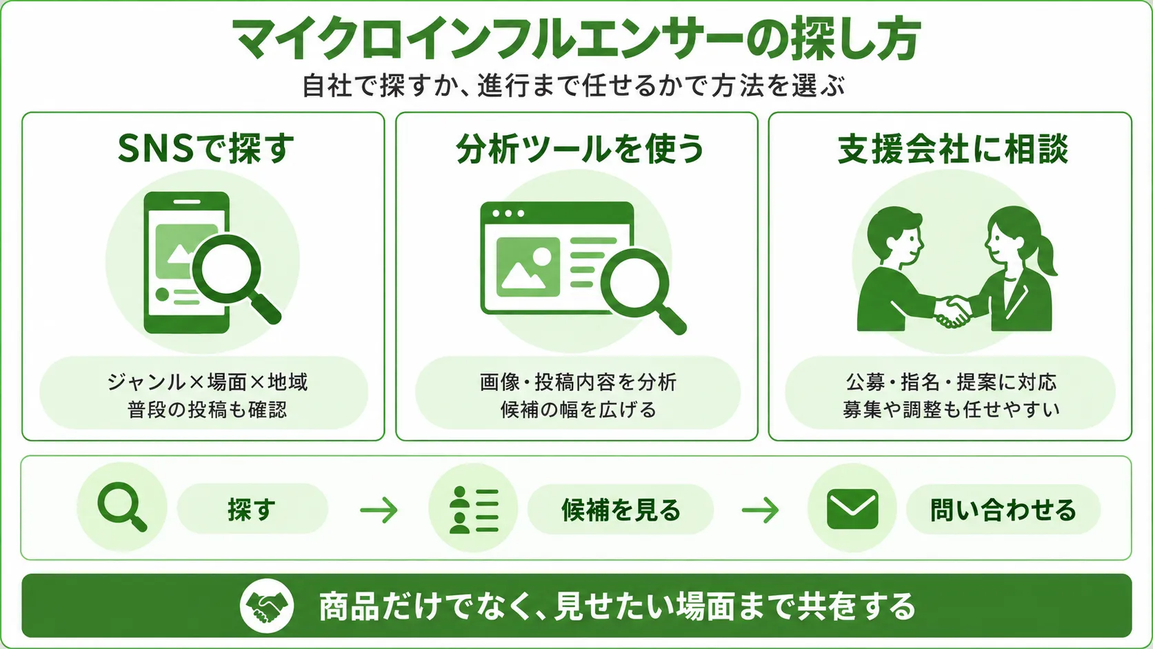 マイクロインフルエンサーの探し方｜SNS検索・分析ツール・キャスティング会社の違い