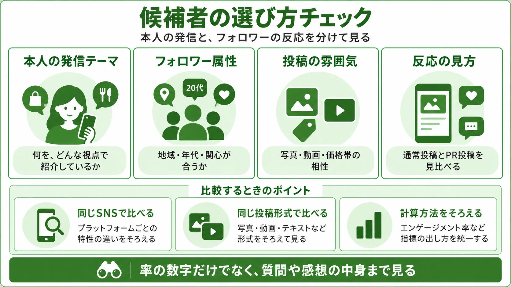 マイクロインフルエンサー候補者の選び方｜発信テーマ・フォロワー属性・投稿内容・反応を確認
